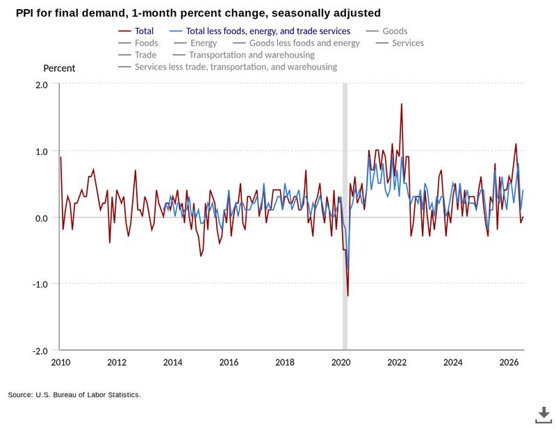 US PPI one-month percentage change chart