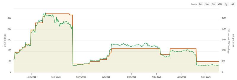 Genius Group BTC holdings chart