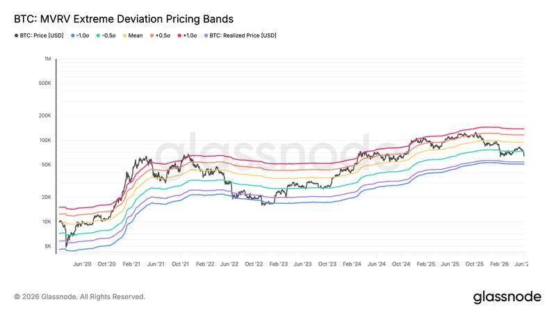 BTC MVRV extreme deviation pricing bands