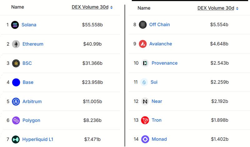 Blockchains ranked by 30-day DEX volumes