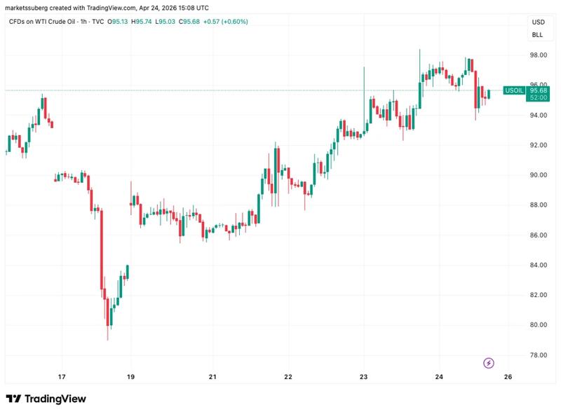 WTI crude oil one-hour chart