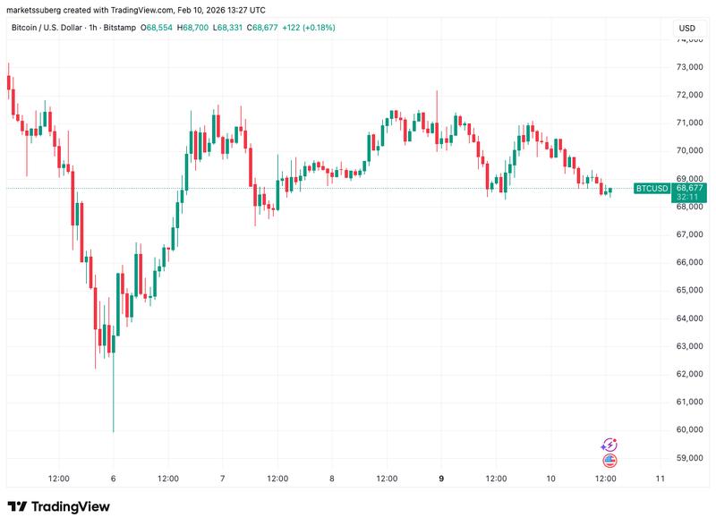 BTC/USD one-hour chart
