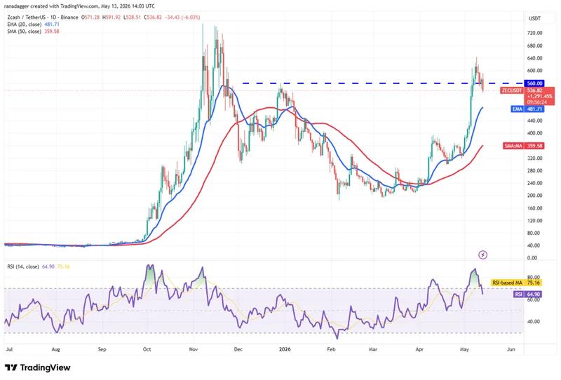 ZEC/USDT daily chart