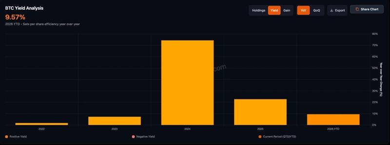 Strategy BTC treasury yield