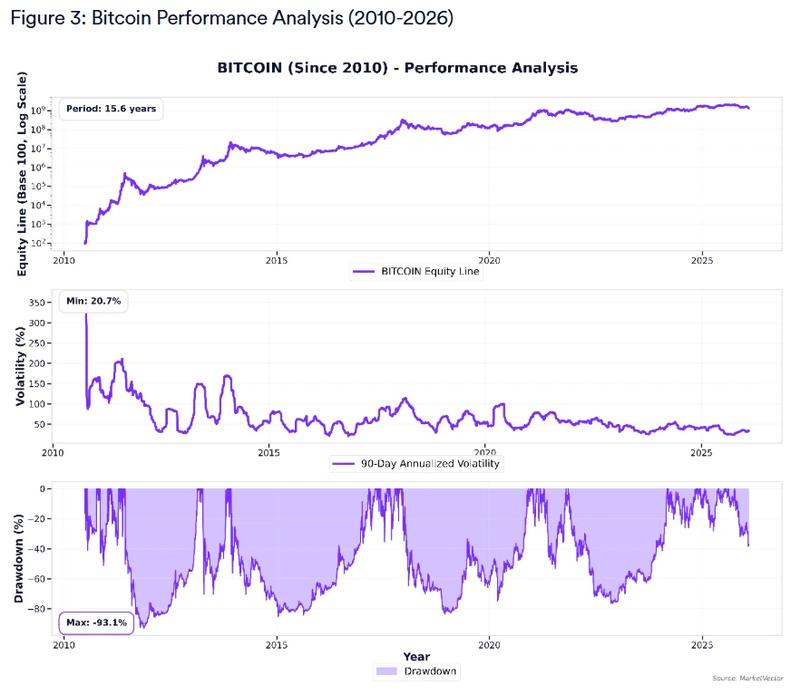 Bitcoin price performance comparison