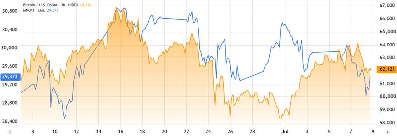 Nasdaq-100 futures vs Bitcoin/USD comparison chart