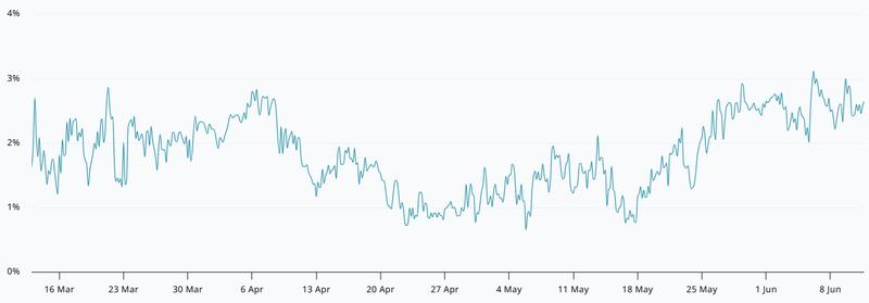 Bitcoin 2-month futures annualized basis rate chart