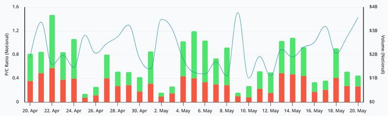 Bitcoin options put-to-call volume ratio at Deribit