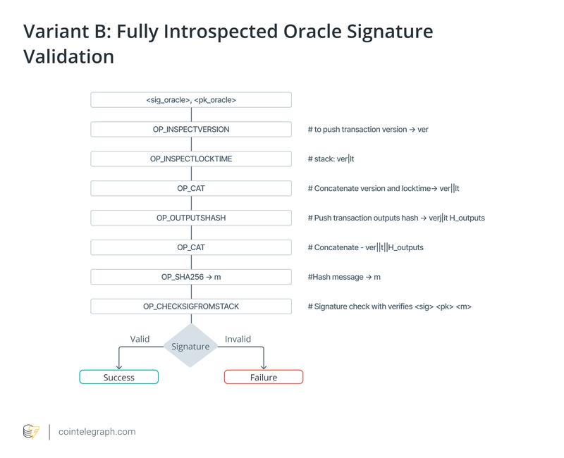 Variant B: Fully introspected oracle signature validation