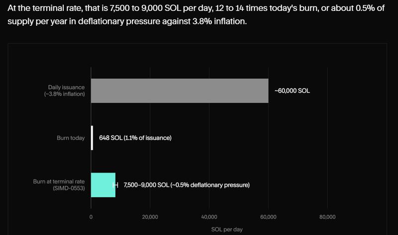 SOL burn increase