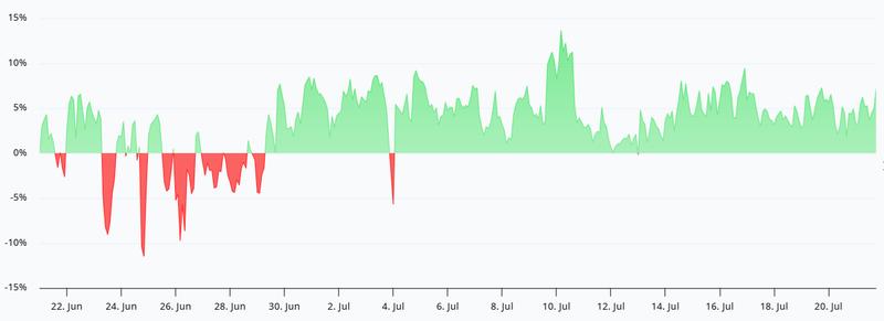 ETH perpetual futures funding rate chart