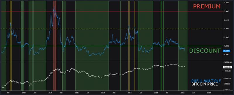 Bitcoin Puell Multiple and price comparison