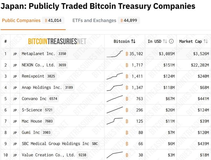 Top 10 Japanese Bitcoin Treasury firms