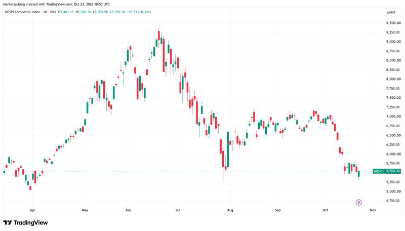 KOSPI chart