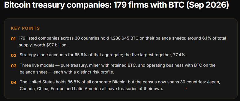 179 Bitcoin treasury companies