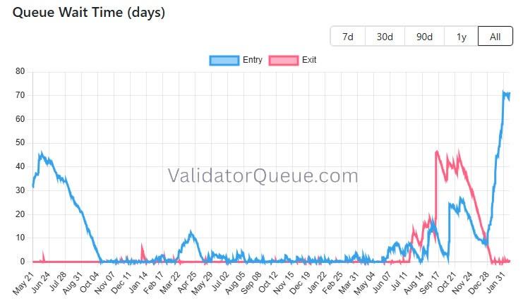 Ethereum staking entry queue at peak wait times
