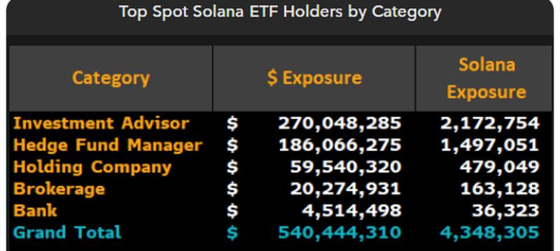 Split of Solana ETF holders by institution type
