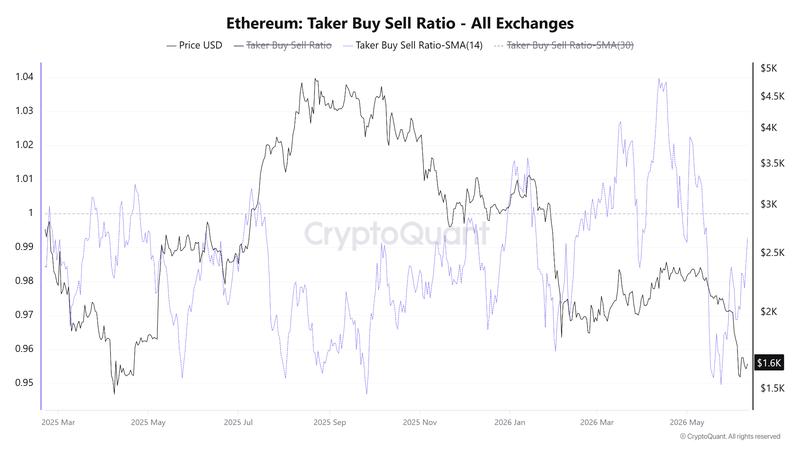 Ether taker buy sell ratio across all exchanges