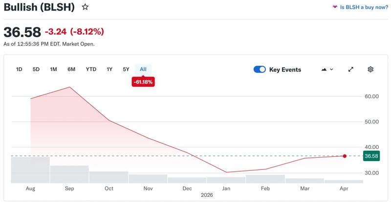 Bullish stock performance