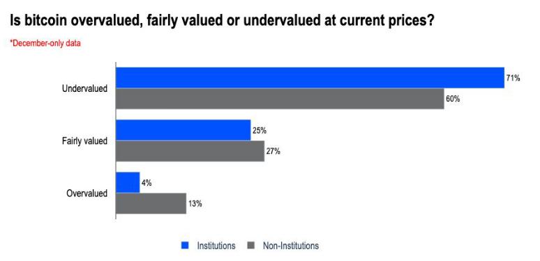 Survey on whether Bitcoin is undervalued, fairly priced, or overvalued