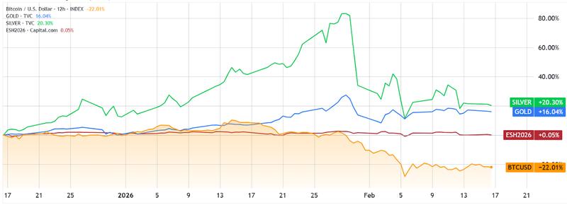 Bitcoin/USD vs. silver, gold, S&P 500 futures