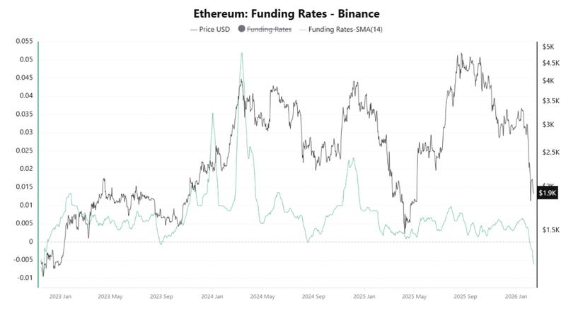Ether futures funding rates