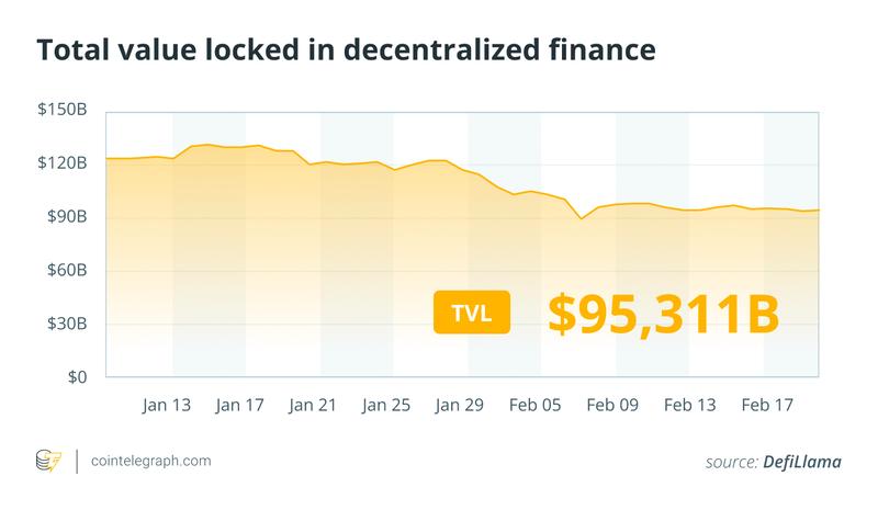 Total value locked in DeFi chart