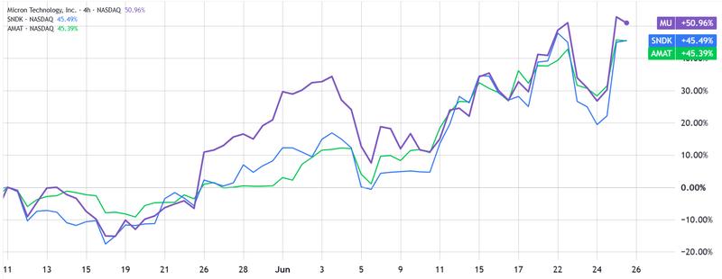 Tech stocks performance chart