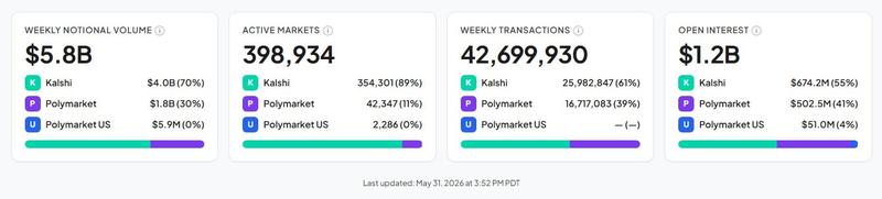 Comparison of stats between Kalshi and Polymarket