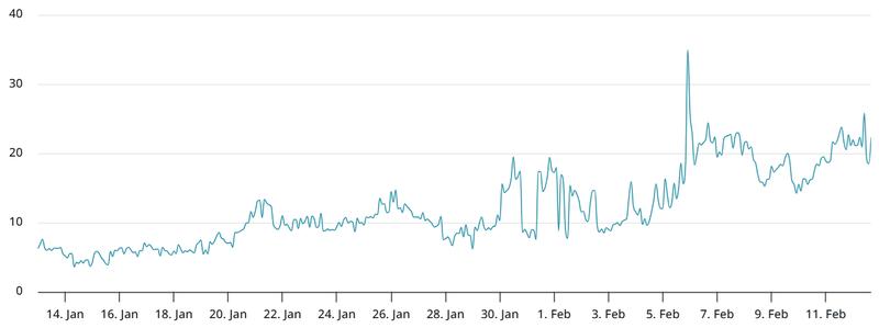 BTC 30-day options delta skew
