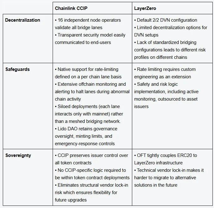 CCIP and LayerZero comparison