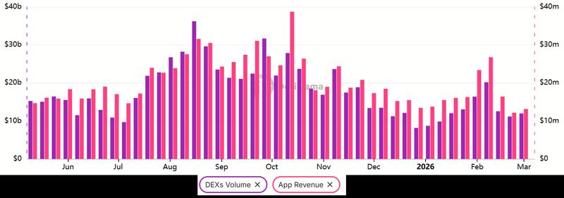 Weekly DEX volumes and Ethereum DApps revenues
