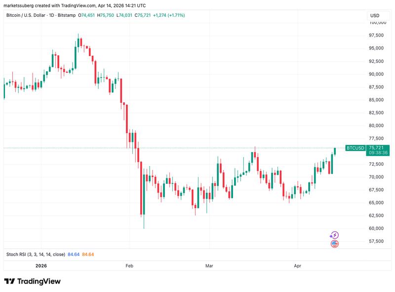 BTC/USD one-day chart