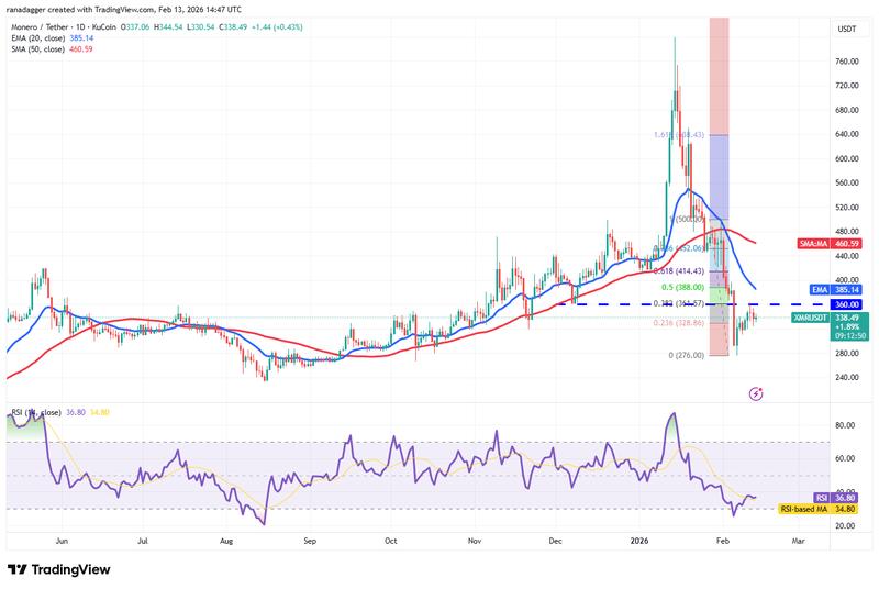 Daily chart of XMR/USDT