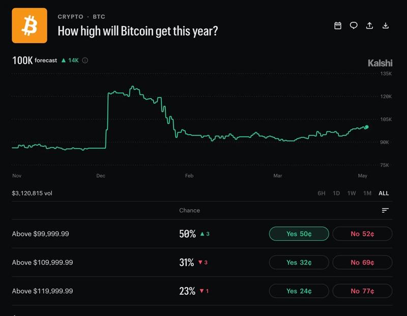 Kalshi Bitcoin prediction market