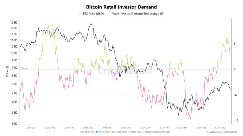 Bitcoin retail investor demand chart