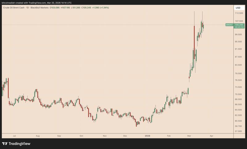 Brent Crude daily performance chart