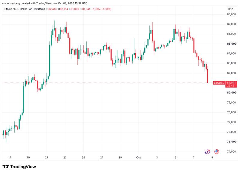 BTC/USD four-hour chart