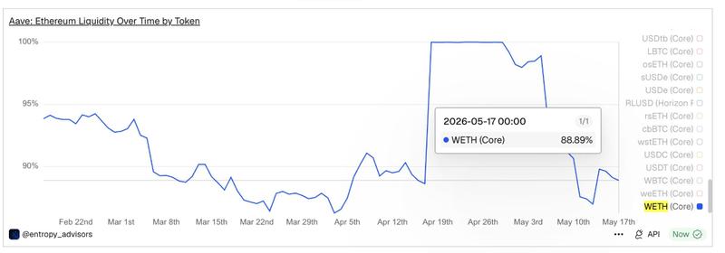 Ether utilization chart