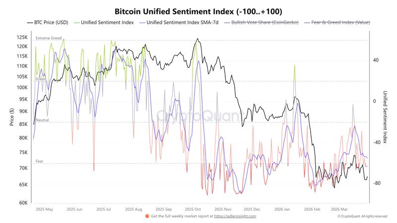 Bitcoin Unified Sentiment Index