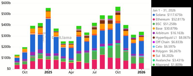 Decentralized exchanges monthly volumes by blockchain
