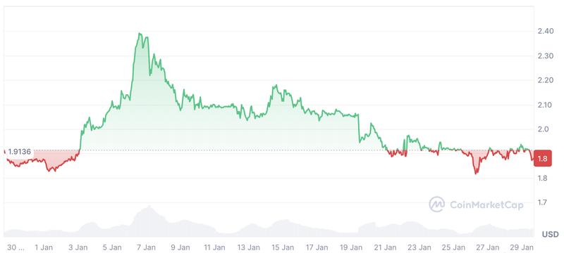 XRP price chart
