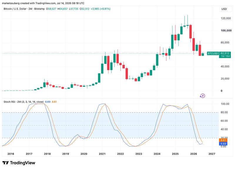 BTC/USD two-month chart with stochastic RSI data