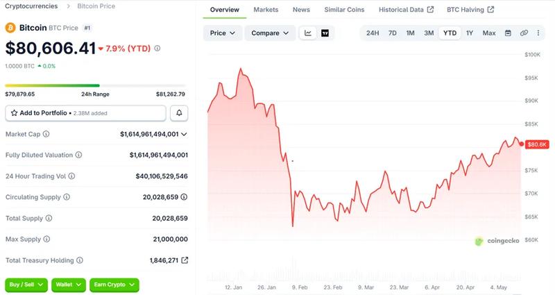 Bitcoin price chart showing Q1 decline