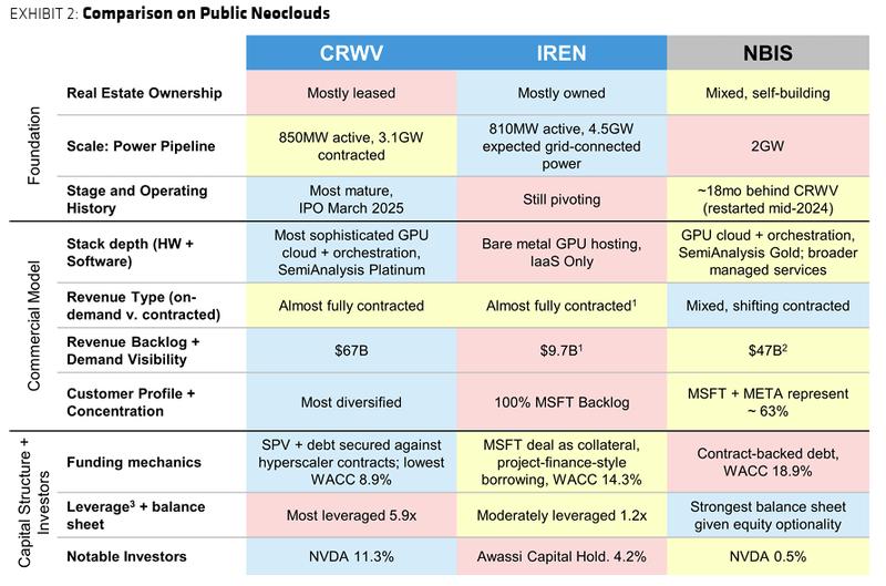 Comparison chart of CoreWeave, IREN and Nebius