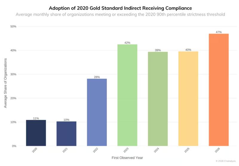 Compliance alerting standards chart