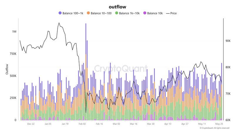 BTC outflows across various balances