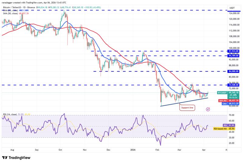 BTC/USDT daily chart