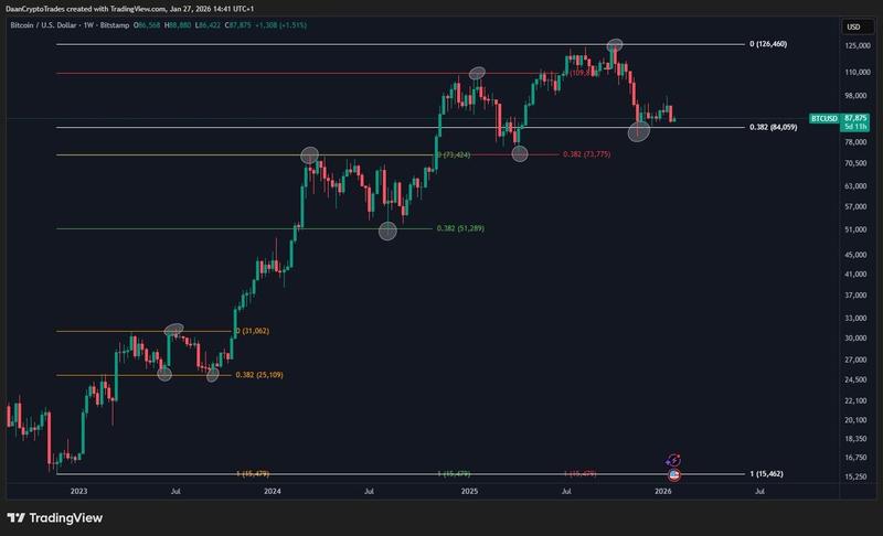 BTC/USD weekly chart