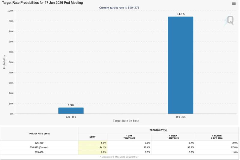 Fed rate probabilities
